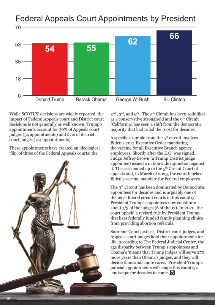 Trump’s Ticking Time Bombs: The Impact of POTUS’ Judicial Appointments Will Shape America for Decades to Come  at george magazine