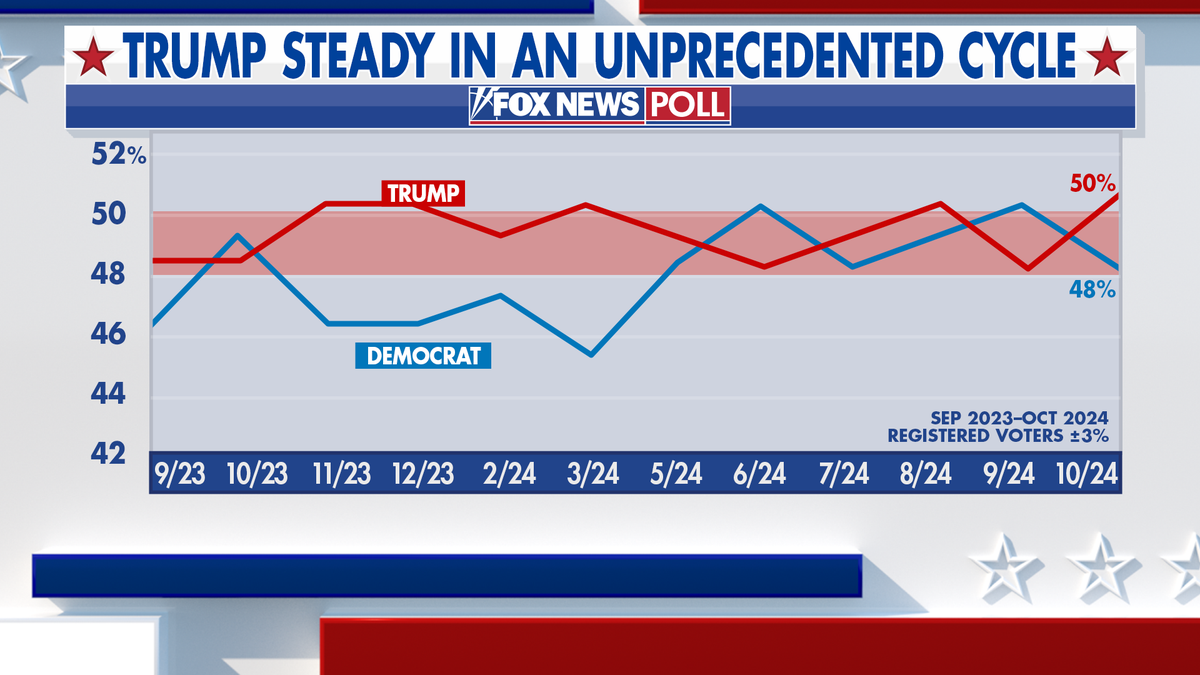 Fox News Power Rankings: Arizona is Trump's to lose, but this election is anyone's to win  at george magazine