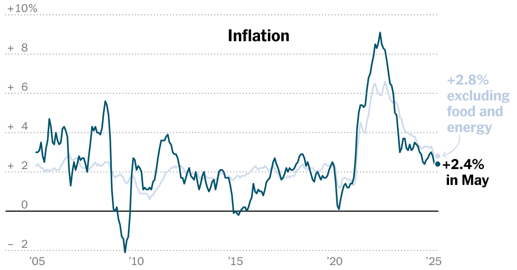 CPI Inflation Data is Muted as Tariff Impact is Limited  at george magazine
