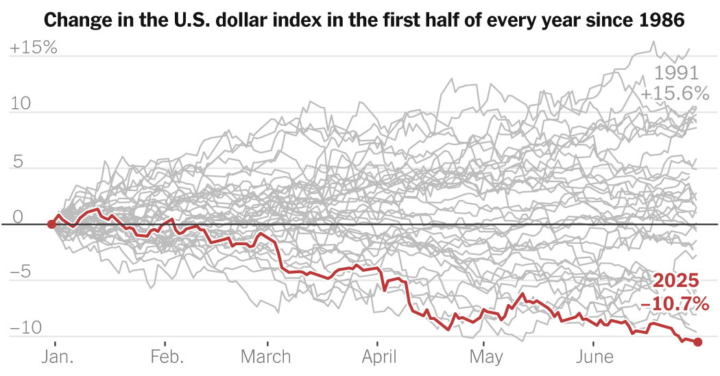 The Dollar Has Its Worst Start to a Year Since 1973  at george magazine