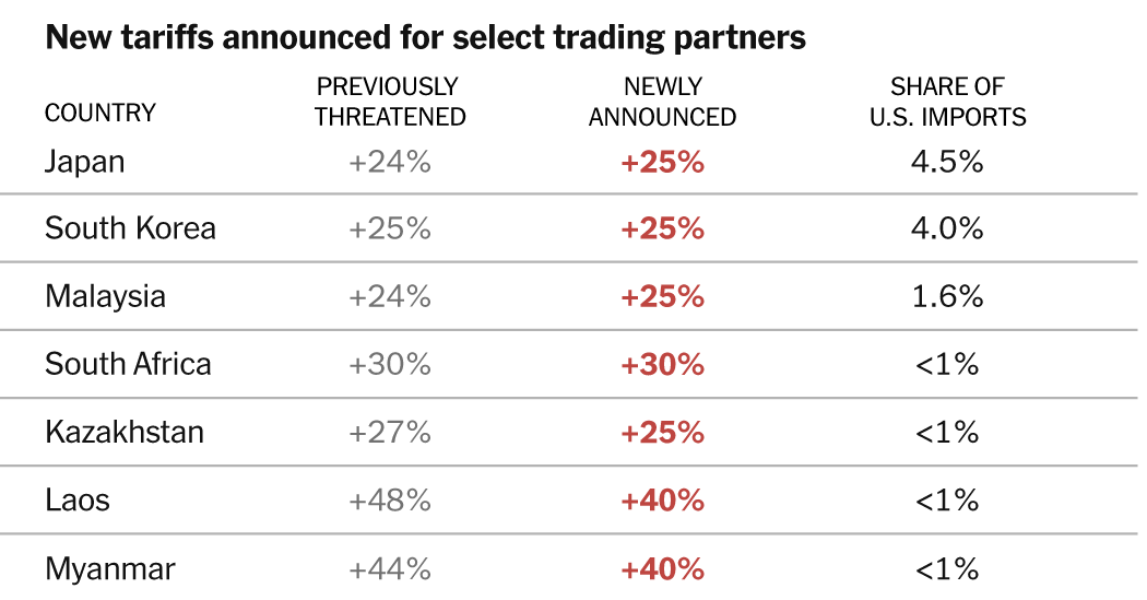 Here Are Trump’s New Tariff Threats  at george magazine