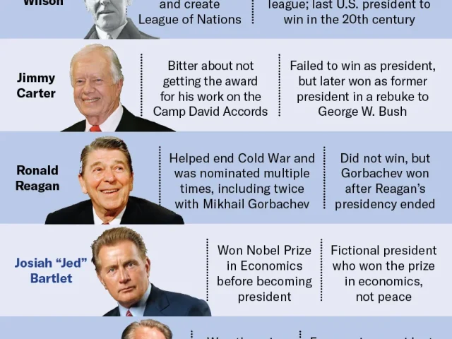 Eyes on the prize: The presidents and the Nobel Peace Prize