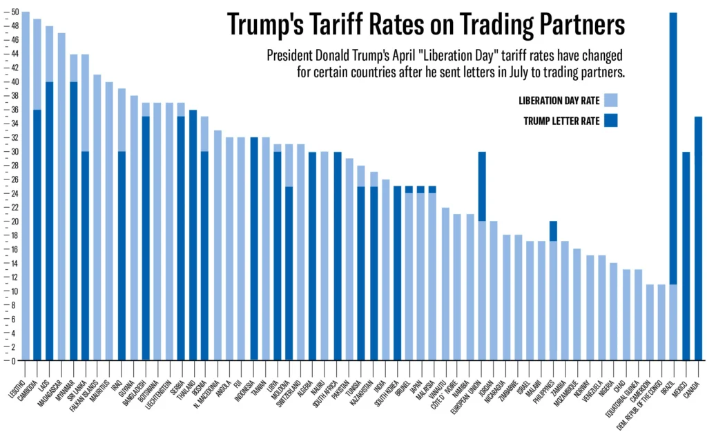 Trump maintains 19% tariffs on Indonesia in new framework deal  at george magazine