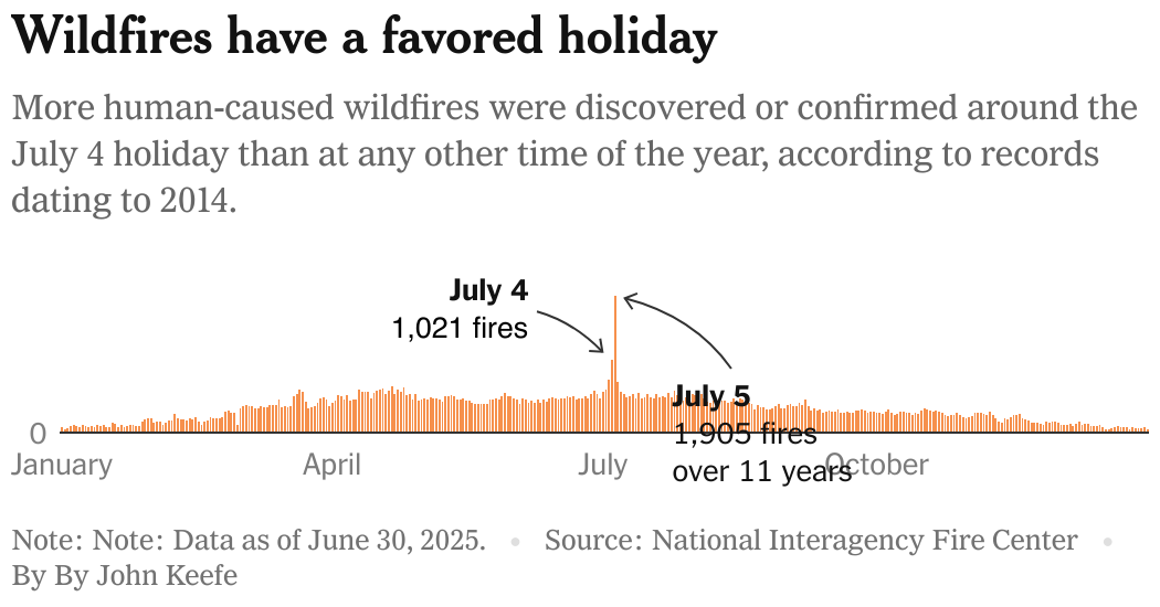 How the Weather Could Make Your Fireworks Fizzle  at george magazine