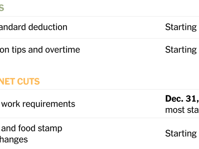 Tax Cuts Now, Benefit Cuts Later: The Timeline in the Republican Megabill