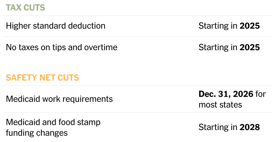 Tax Cuts Now, Benefit Cuts Later: The Timeline in the Republican Megabill  at george magazine