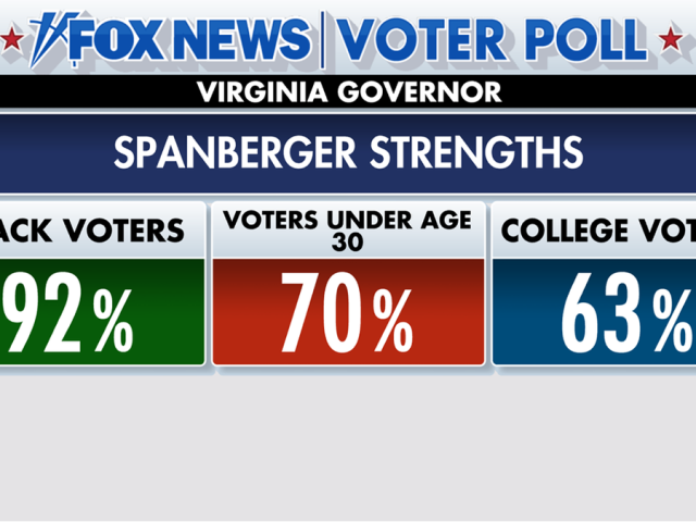Fox News Poll: How Spanberger won Virginia governor