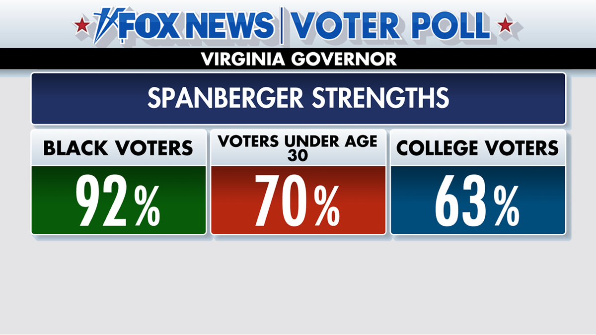 Fox News Poll: How Spanberger won Virginia governor at george magazine