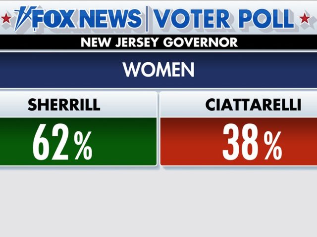 Fox News Poll: New Jersey governorship remains Democratic with Sherrill win