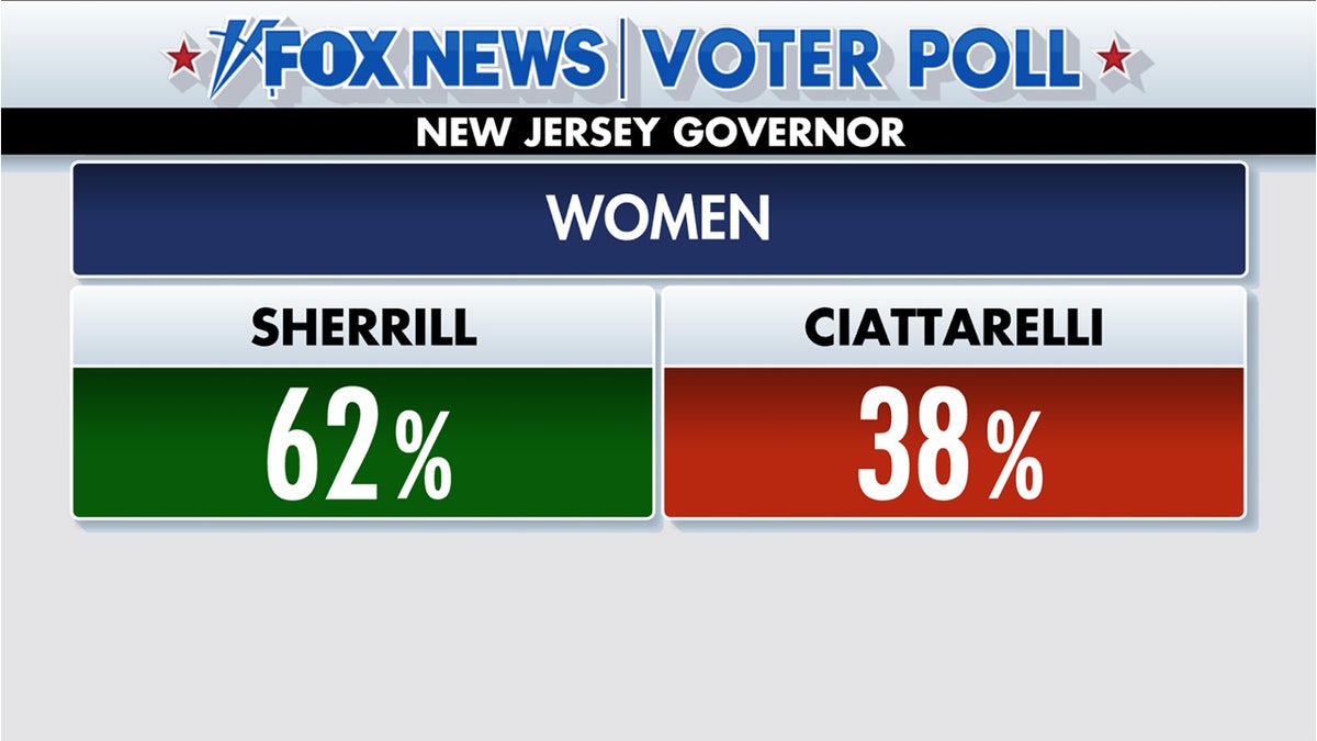 Fox News Poll: New Jersey governorship remains Democratic with Sherrill win  at george magazine