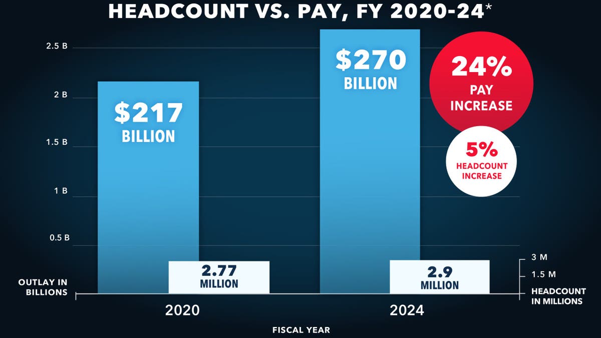 Big Paychecks, Bigger Problems: How a bloated bureaucracy exposes Congress’ funding failure at george magazine