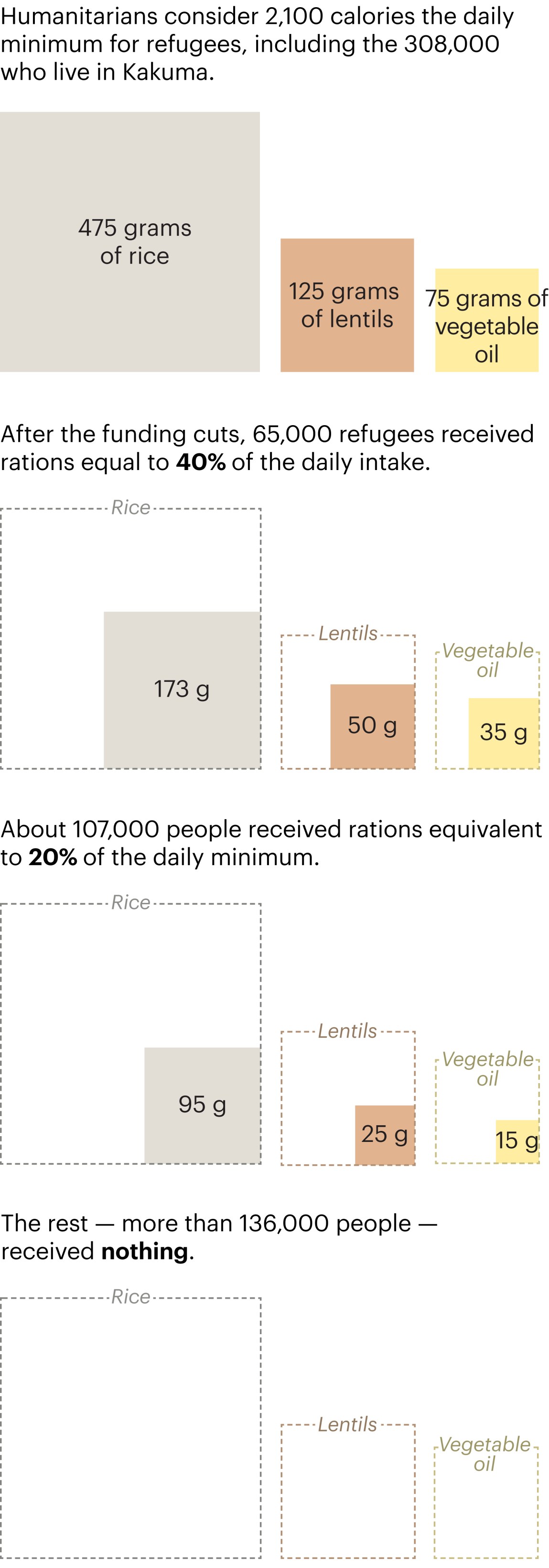 Inside the Trump Administration’s Man-Made Hunger Crisis at george magazine