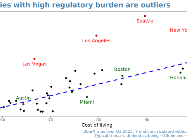 Blue-city riders hit with priciest Uber fares as LA, NYC costs soar past comparable metros, data shows