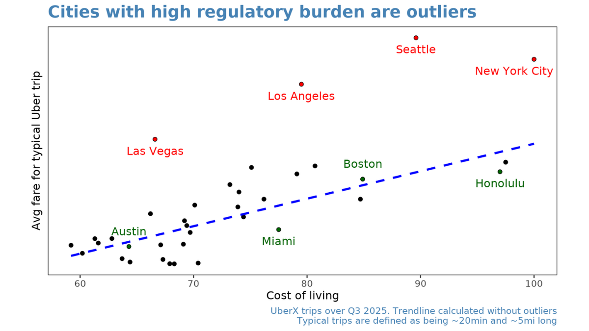 Blue-city riders hit with priciest Uber fares as LA, NYC costs soar past comparable metros, data shows  at george magazine