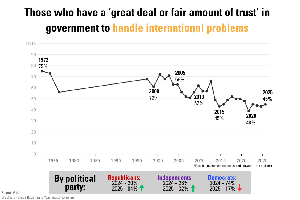 Public trust in the government at one of its lowest points at george magazine