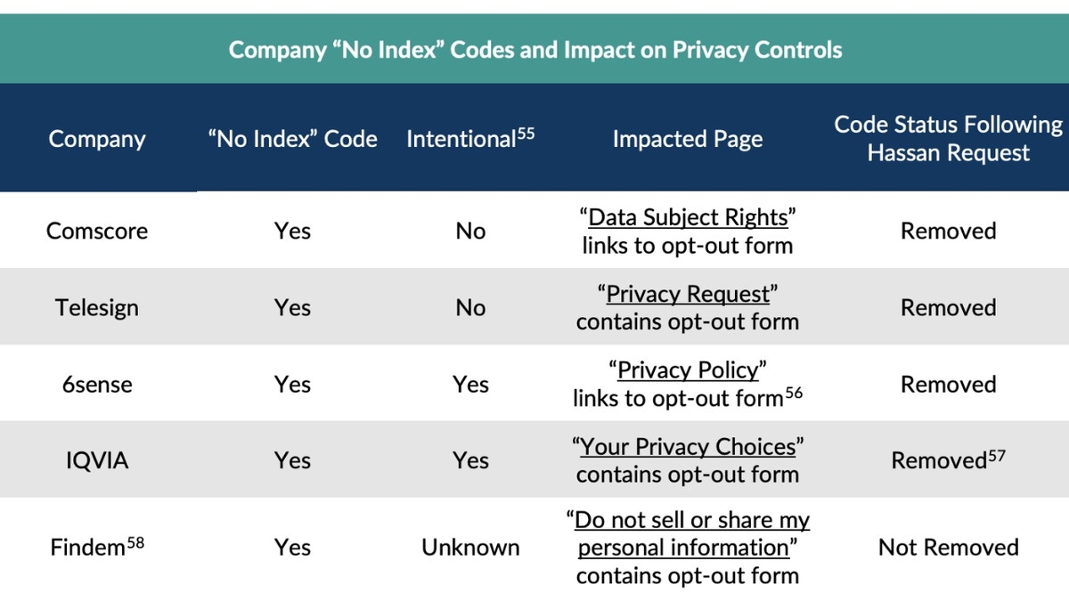 Data brokers accused of hiding opt-out pages from Google at george magazine