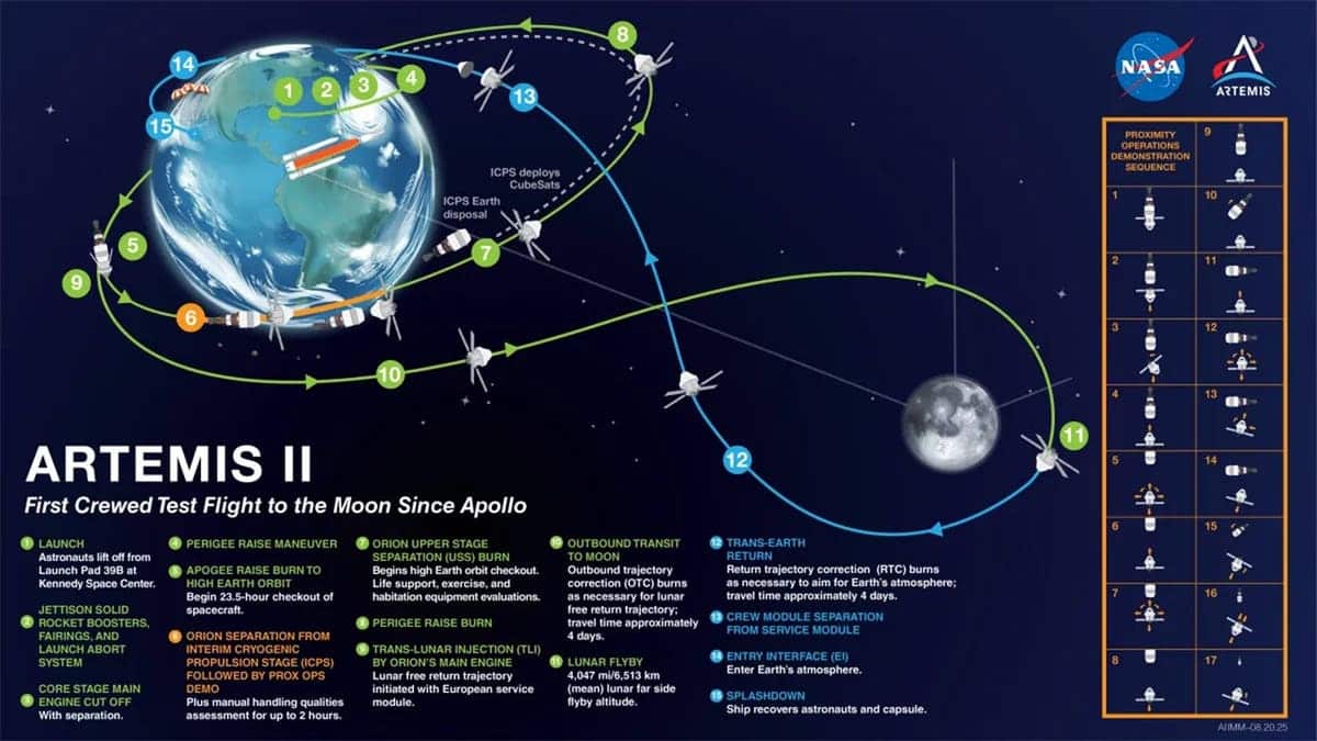 Graphic of the Artemis II flight path and milestones