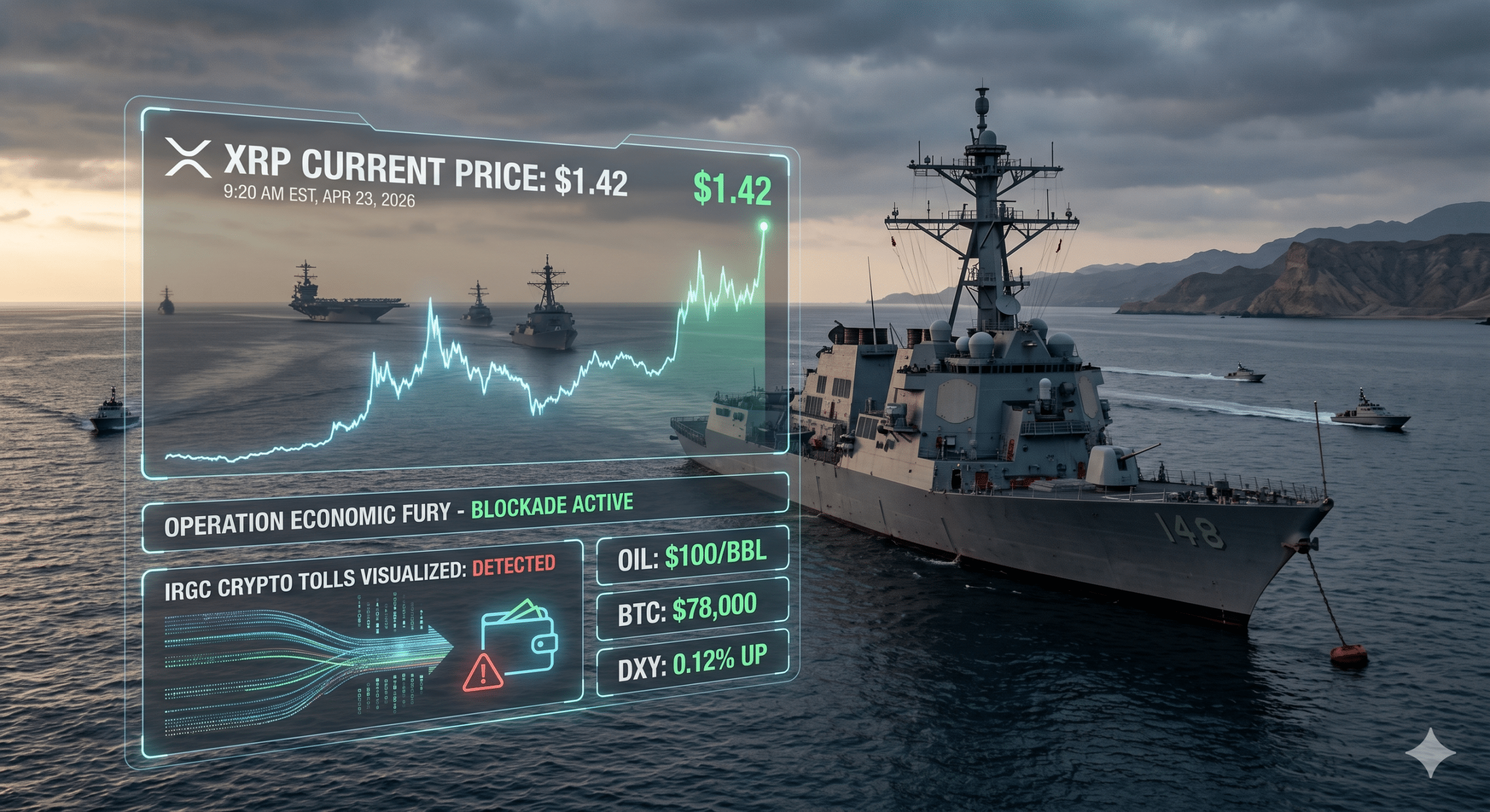 XRP Hits $1.42 Amid US Naval Blockade: Is the IRGC’s Crypto Toll System About to Crash the Market?