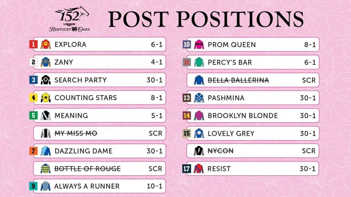 The 2026 Kentucky Oaks post positions, scratches and morning-line odds at Churchill Downs.