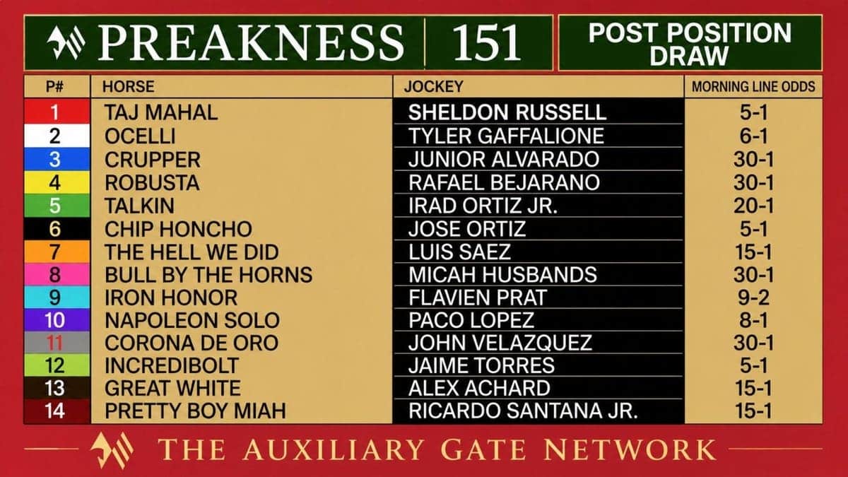 The 2026 Preakness Stakes field, morning-line odds and post positions.