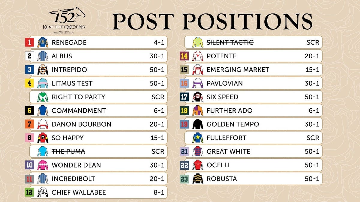 The updated 2026 Kentucky Derby post positions and morning-line odds after The Puma scratches Saturday morning.