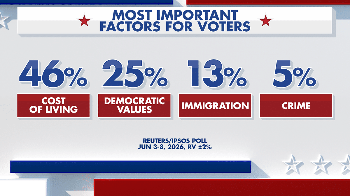 Graphic of the most important factors for voters.