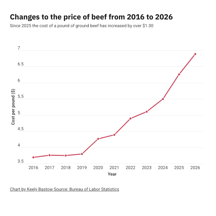 Beef price increases