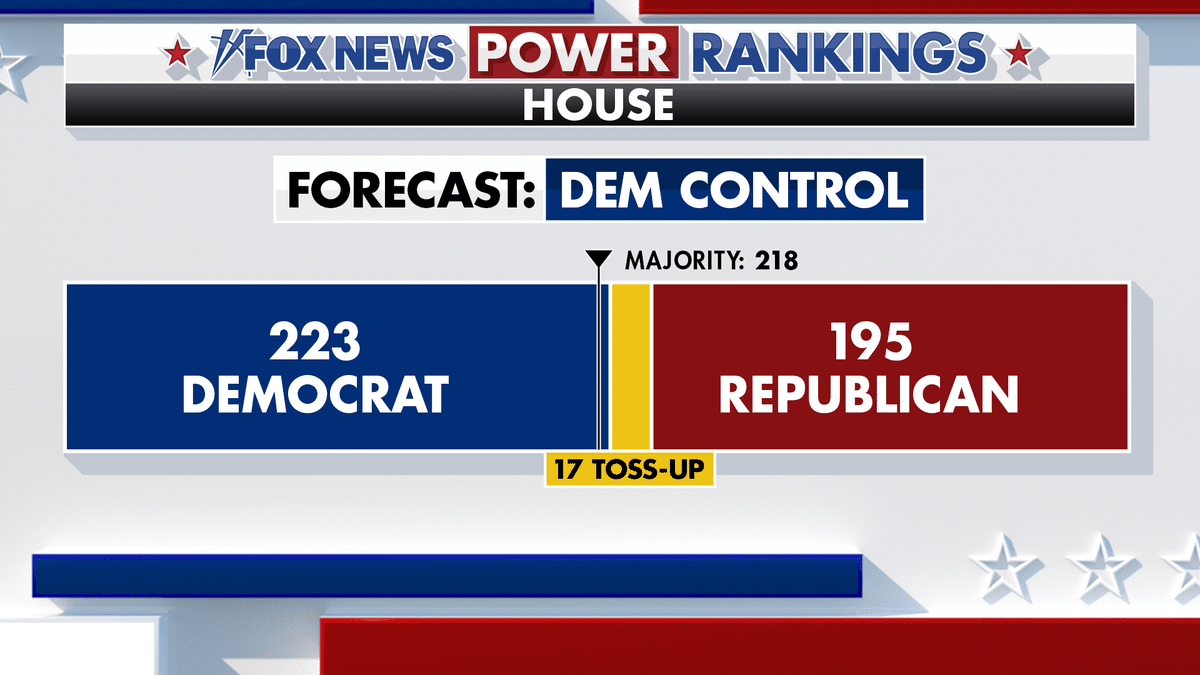 Fox News Power Rankings House forecast.