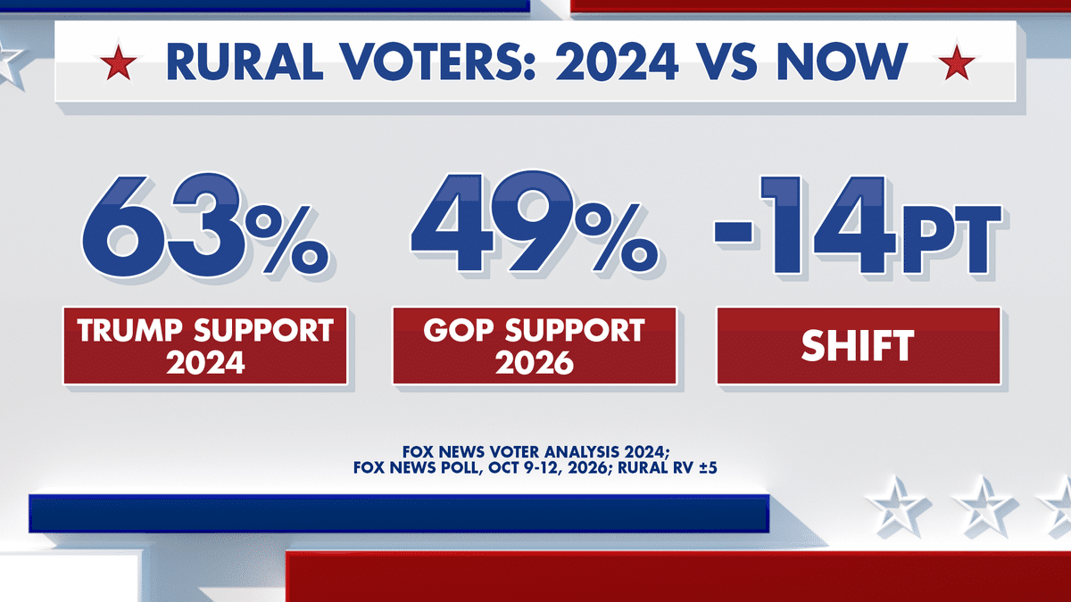 Fox News Power Rankings on rural voters.