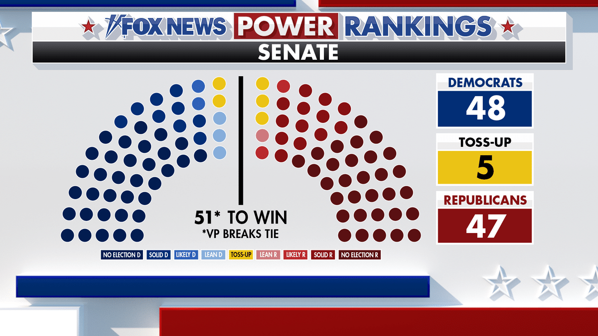 Fox News Power Rankings on Senate forecast.
